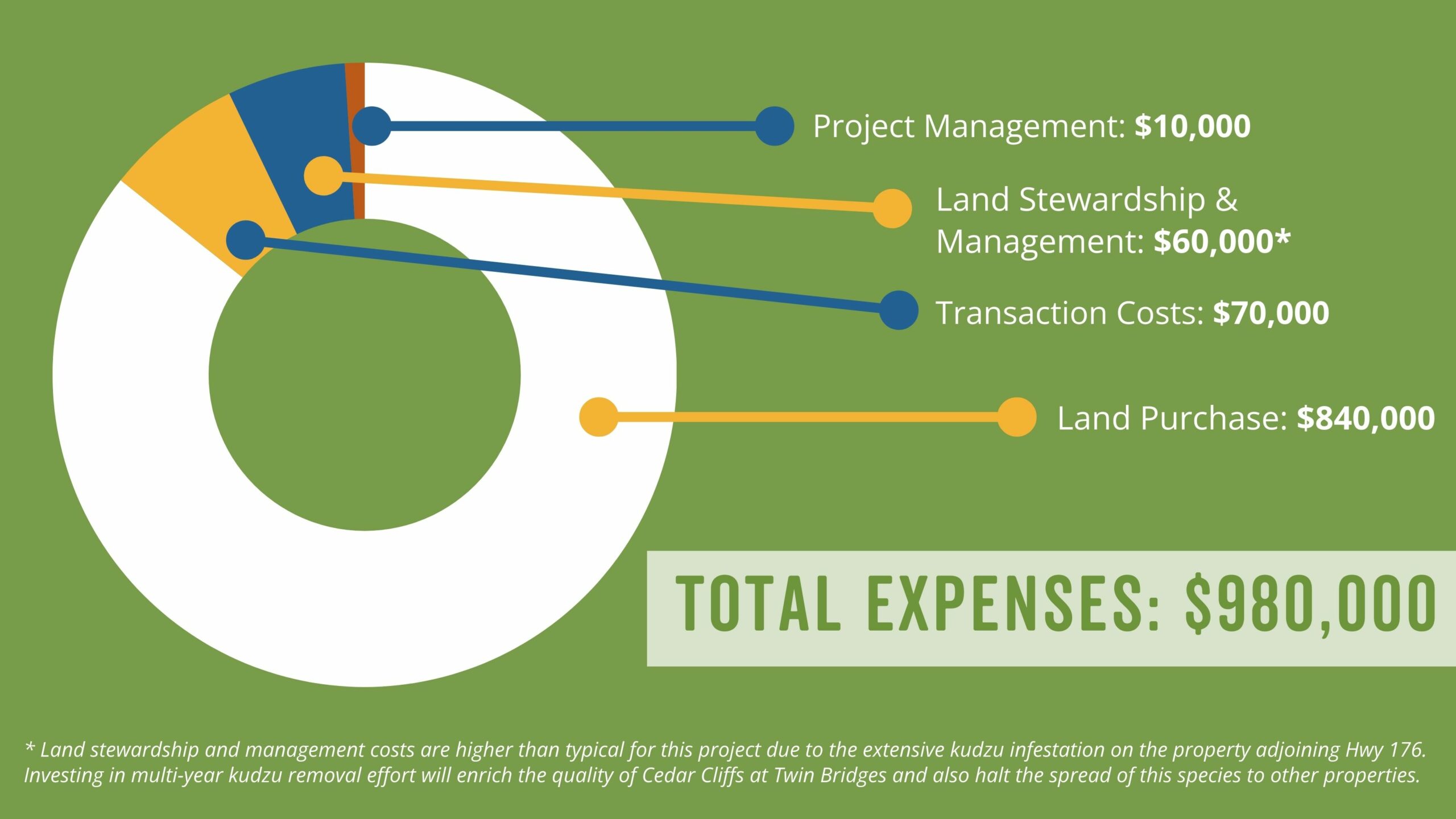 Expenses for Cedar Cliffs project.